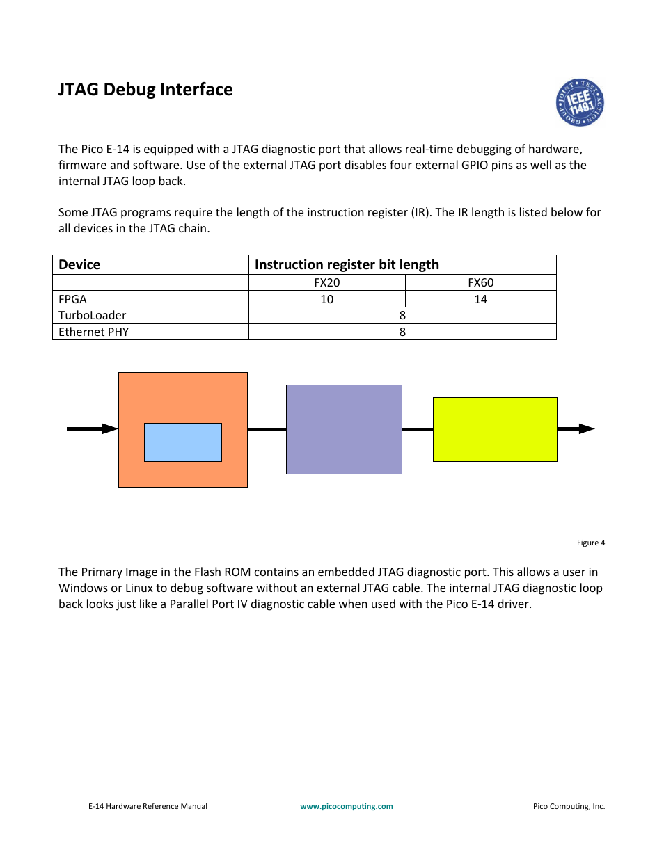 Jtag debug interface | Pico Communications E-14 User Manual | Page 18 / 37