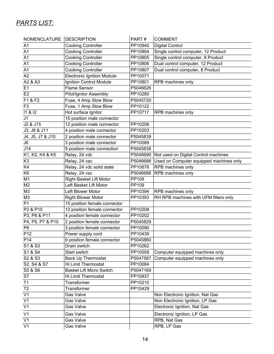 Parts list | Pitco Frialator RPB14 User Manual | Page 18 / 18