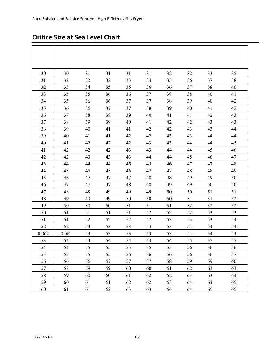 Orifice size at sea level chart | Pitco Frialator Gas Fryers  SG Serie User Manual | Page 87 / 94