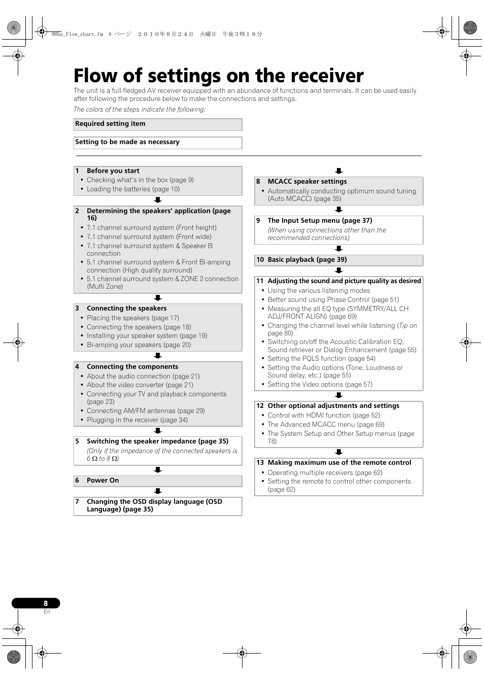 Flow of settings on the receiver | Pioneer VSX-1120-K User Manual | Page 8 / 108