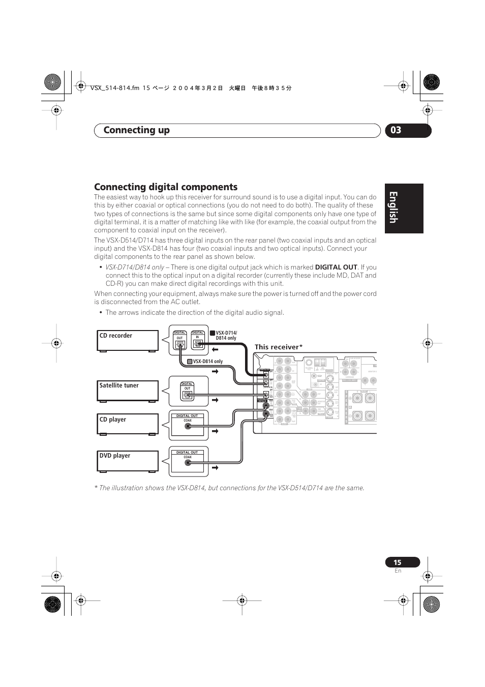 Connecting digital components, English italiano français, Nederlands | Español deutsch, Connecting up 03, There is one digital output jack which is marked, Digital out, This receiver, Cd recorder satellite tuner cd player dvd player | Pioneer VSX-D514 User Manual | Page 15 / 75