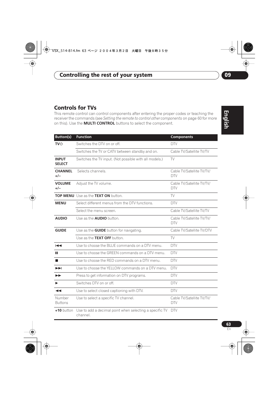 Controls for tvs, English italiano français, Nederlands | Español deutsch, Controlling the rest of your system 09 | Pioneer VSX-D514 User Manual | Page 63 / 75