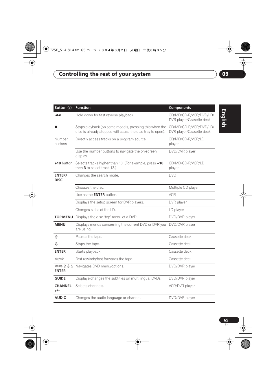 English italiano français, Nederlands, Español deutsch | Controlling the rest of your system 09 | Pioneer VSX-D514 User Manual | Page 65 / 75