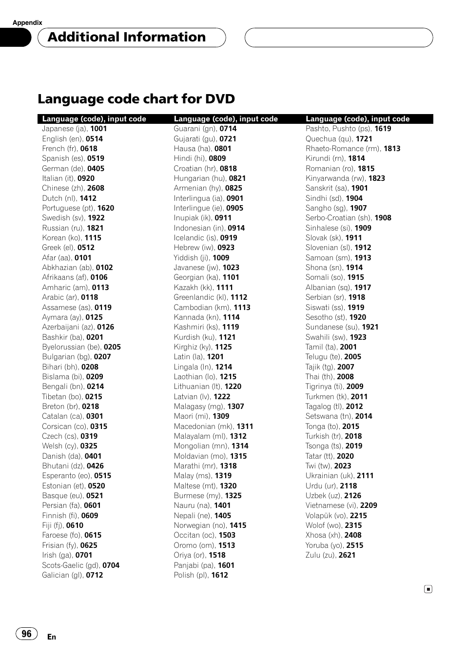 Language code chart for dvd 96, Language code, Language code chart for dvd | Additionalinformation | Pioneer AVH-P7550DVD User Manual | Page 96 / 104