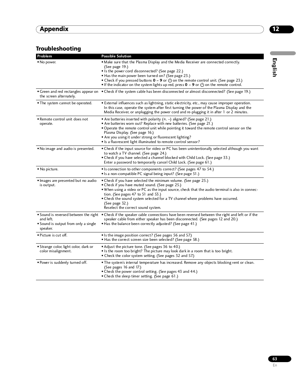 12 appendix, Troubleshooting, Appendix | English | Pioneer PDP-435HDG User Manual | Page 63 / 265