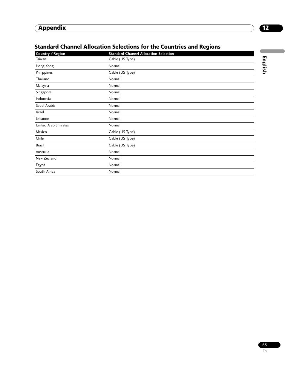 Appendix, English | Pioneer PDP-435HDG User Manual | Page 65 / 265