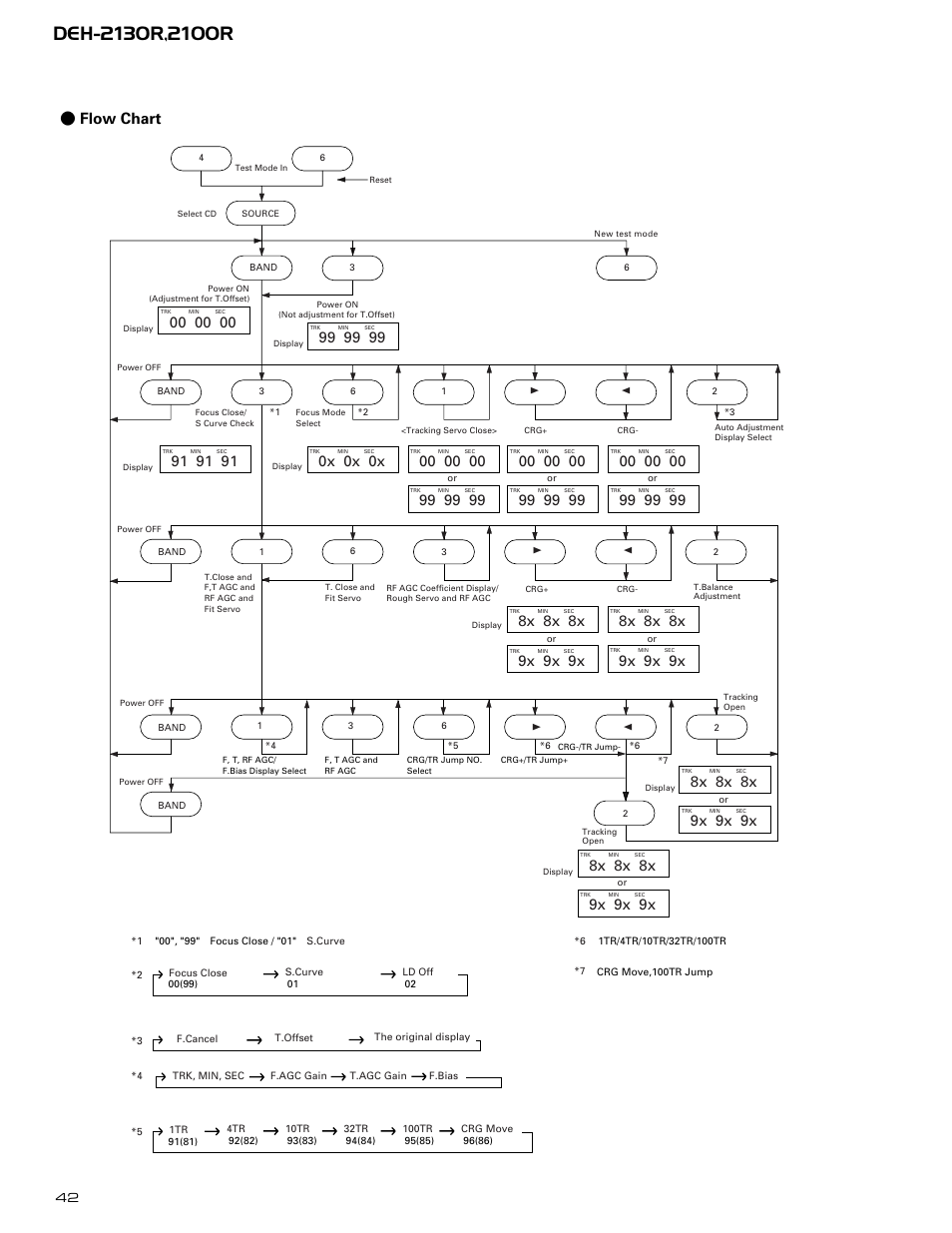 Flow chart, 8x 8x 8x, 9x 9x 9x | 0x 0x 0x | Pioneer DEH-2130R  EN User Manual | Page 42 / 66