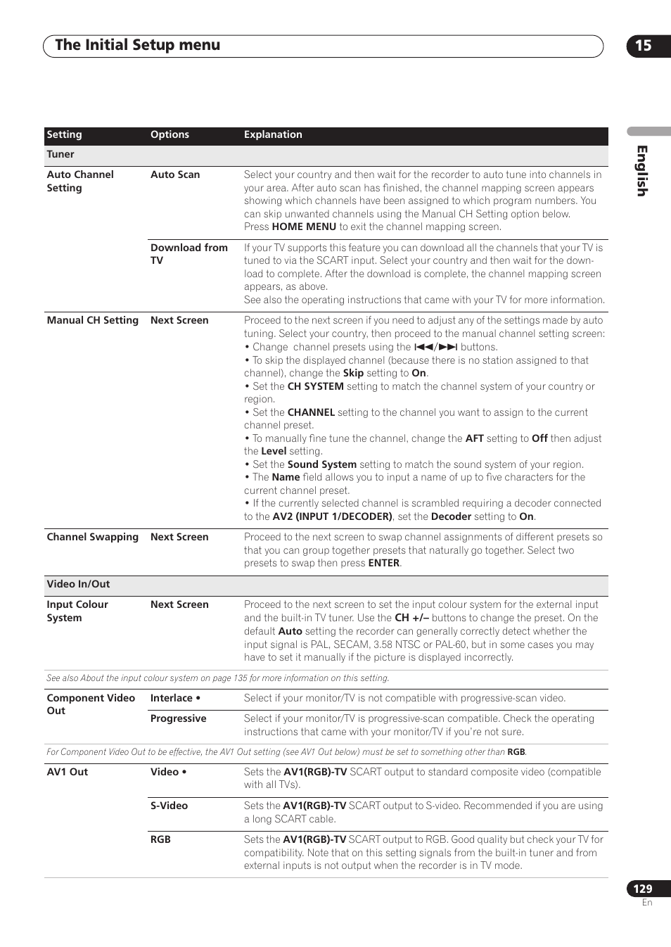The initial setup menu 15, English | Pioneer RCS-606H User Manual | Page 129 / 152