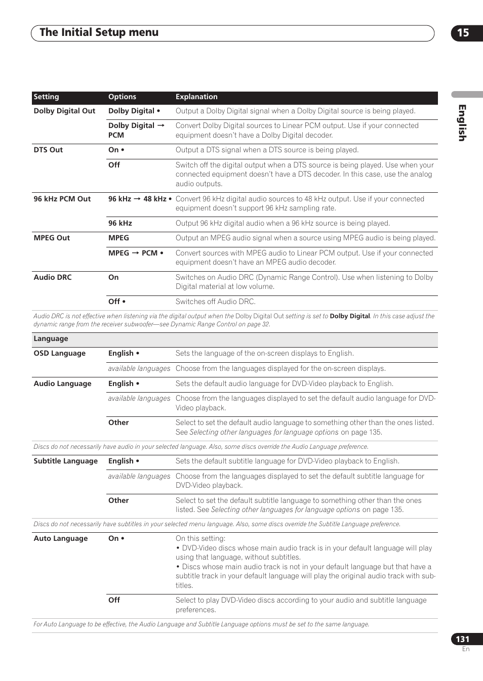 The initial setup menu 15, English | Pioneer RCS-606H User Manual | Page 131 / 152