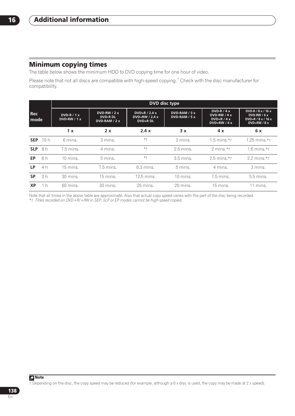 Additional information 16, Minimum copying times | Pioneer RCS-606H User Manual | Page 138 / 152