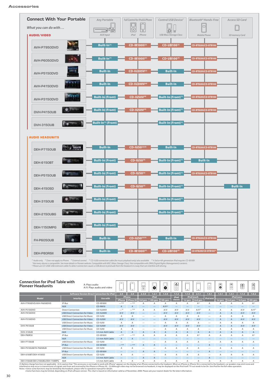 Connect with your portable, Connection for ipod table with pioneer headunits, What you can do with | Pioneer DEH-P7150UB User Manual | Page 30 / 64