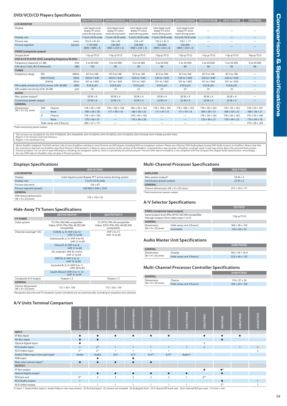 Multi-channel processor specifications, A/v selector specifications, Audio master unit specifications | Dvd/vcd/cd players specifications, Hide-away tv tuners specifications, Multi-channel processor controller specifications, Displays specifications, A/v units terminal comparison | Pioneer DEH-P7150UB User Manual | Page 59 / 64
