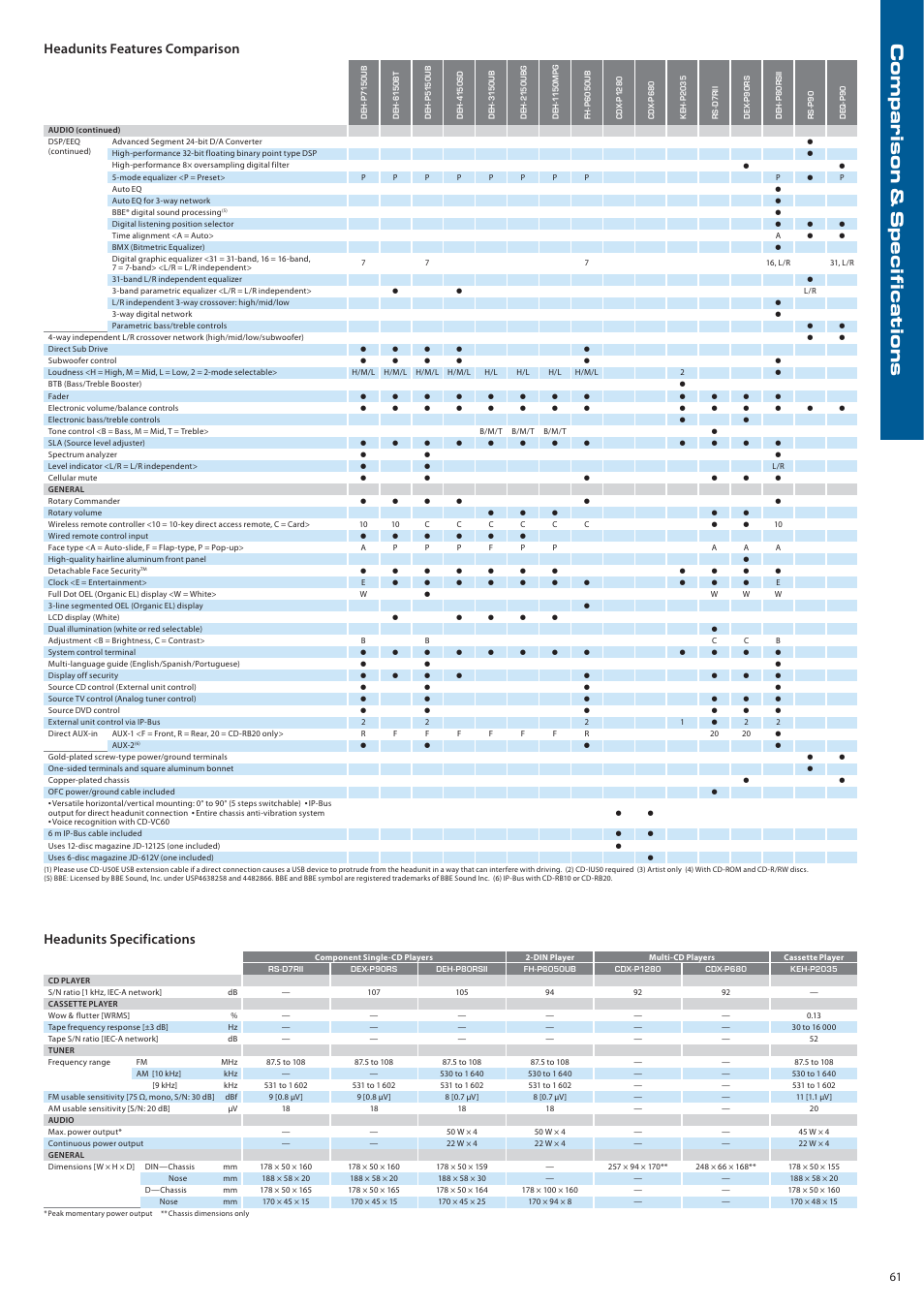 Headunits features comparison, Headunits specifications | Pioneer DEH-P7150UB User Manual | Page 61 / 64