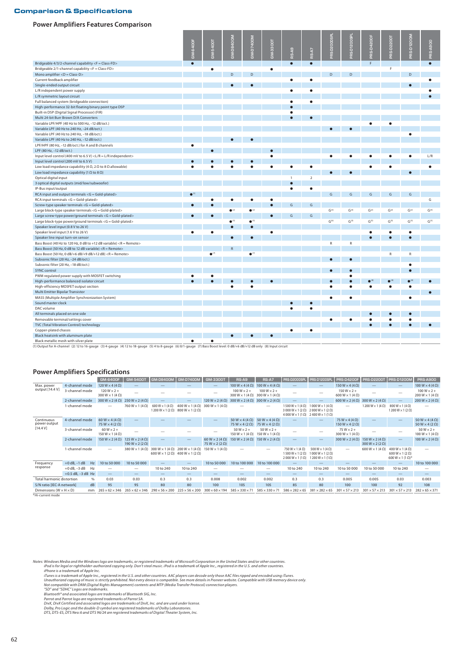 Power amplifiers specifications, Power amplifiers features comparison | Pioneer DEH-P7150UB User Manual | Page 62 / 64
