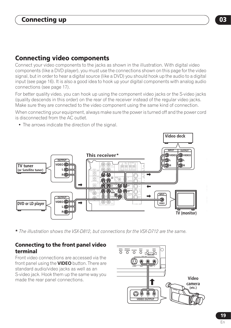 Connecting video components, Connecting to the front panel video terminal, Connecting up 03 | Video, This receiver, Video deck tv (monitor) tv tuner, Dvd or ld player, Video camera, Etc.), Or satellite tuner) | Pioneer VSX-D712 User Manual | Page 19 / 72