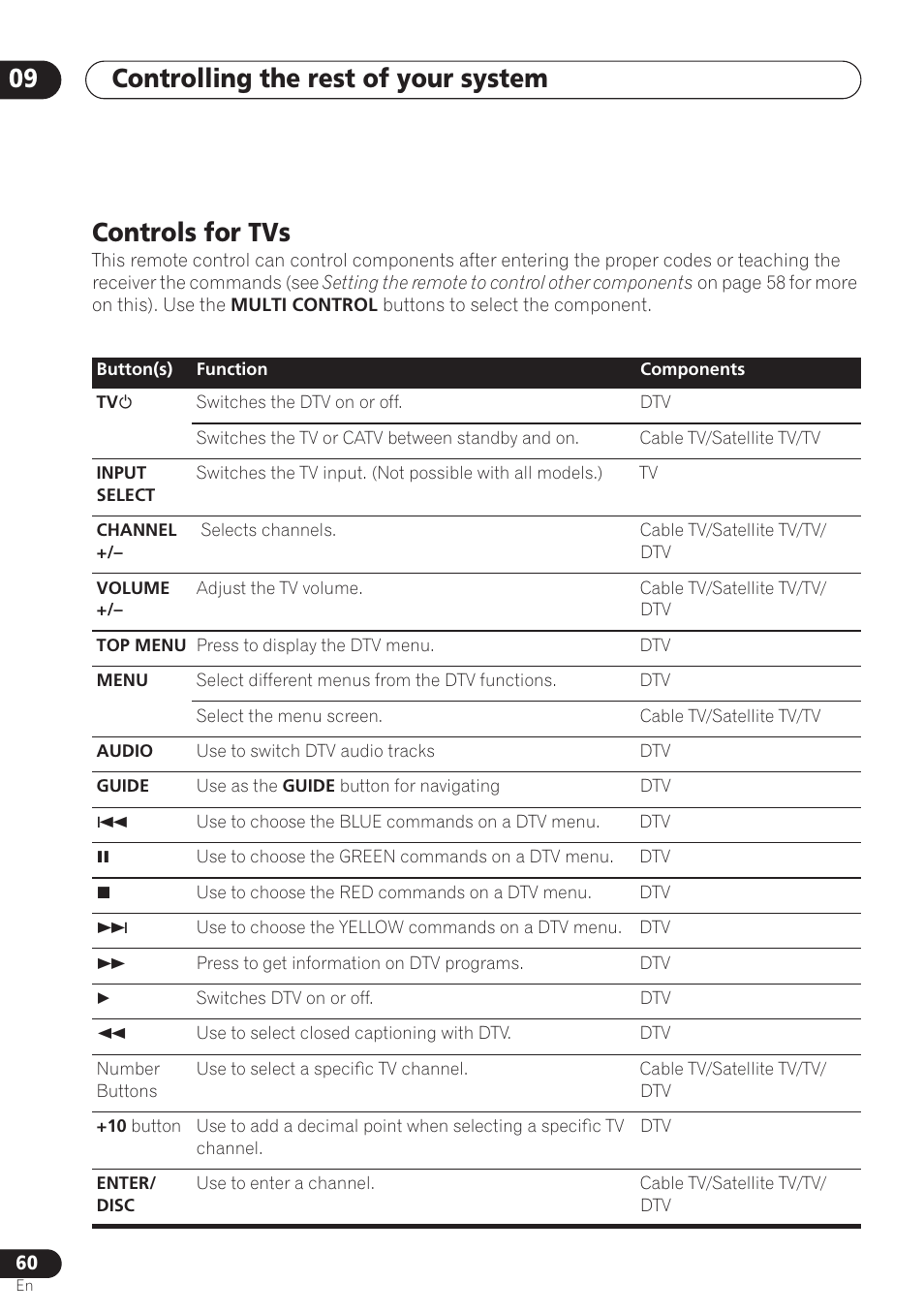 Controls for tvs, Controlling the rest of your system 09 | Pioneer VSX-D712 User Manual | Page 60 / 72
