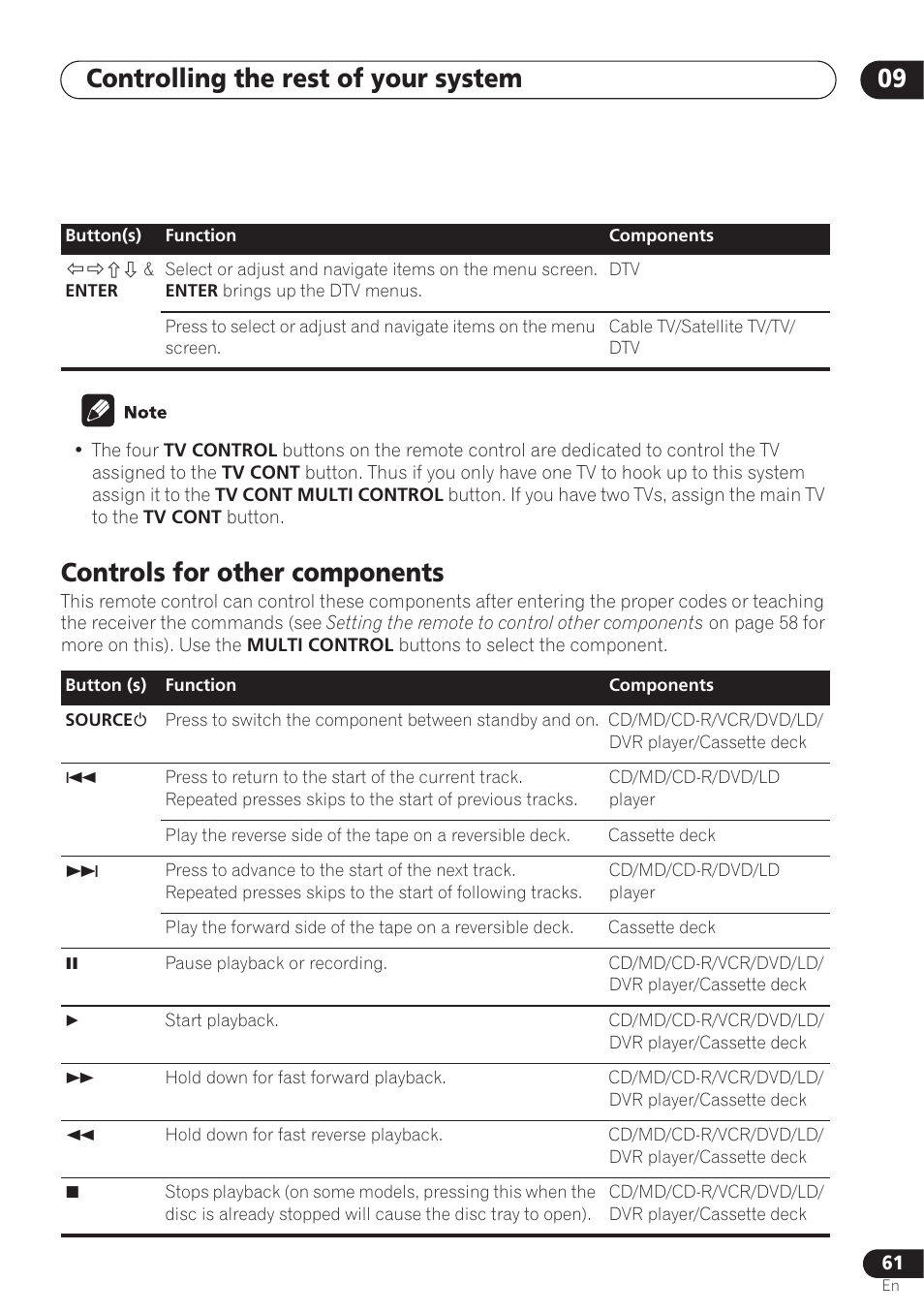 Controls for other components, Controlling the rest of your system 09 | Pioneer VSX-D712 User Manual | Page 61 / 72
