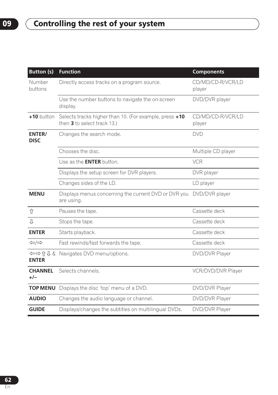 Controlling the rest of your system 09 | Pioneer VSX-D712 User Manual | Page 62 / 72