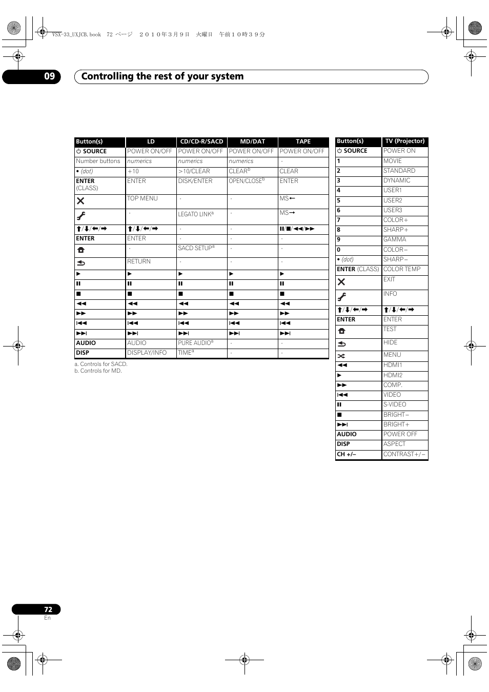 Controlling the rest of your system 09 | Pioneer Elite VSX-33 User Manual | Page 72 / 112