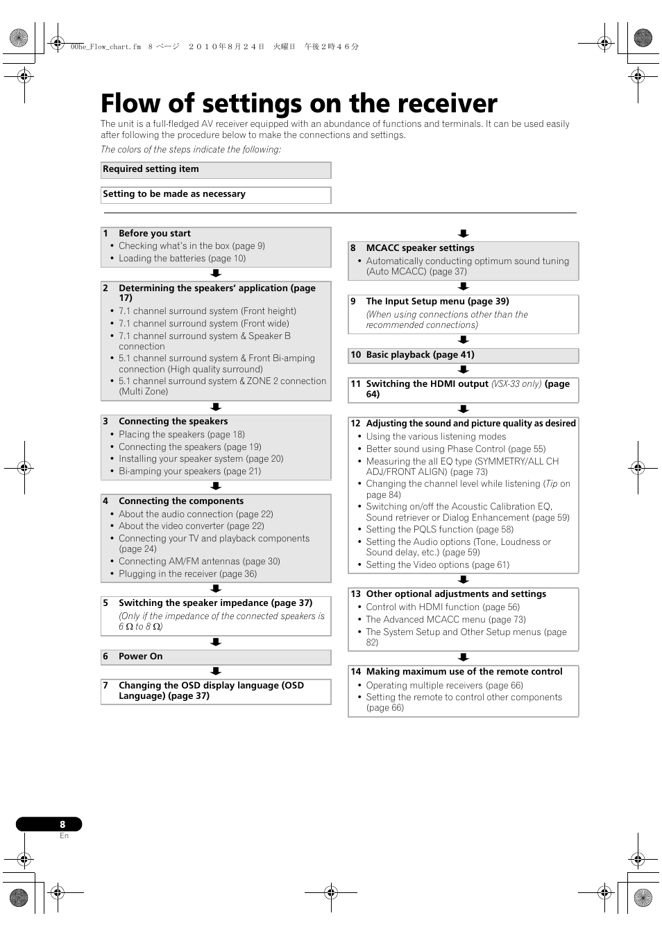 Flow of settings on the receiver | Pioneer Elite VSX-33 User Manual | Page 8 / 112