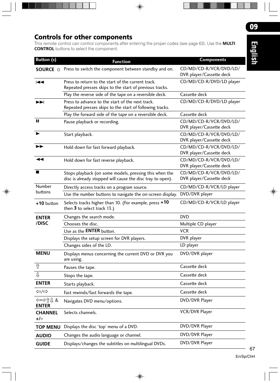 Controls for other components, English | Pioneer VSX-D512-S User Manual | Page 67 / 80
