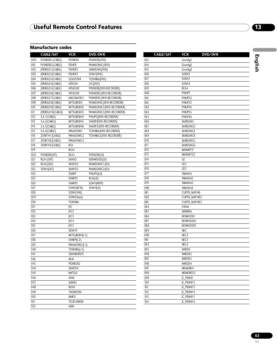 Manufacture codes, 13 useful remote control features, English | Pioneer PRO-1120HD User Manual | Page 63 / 81