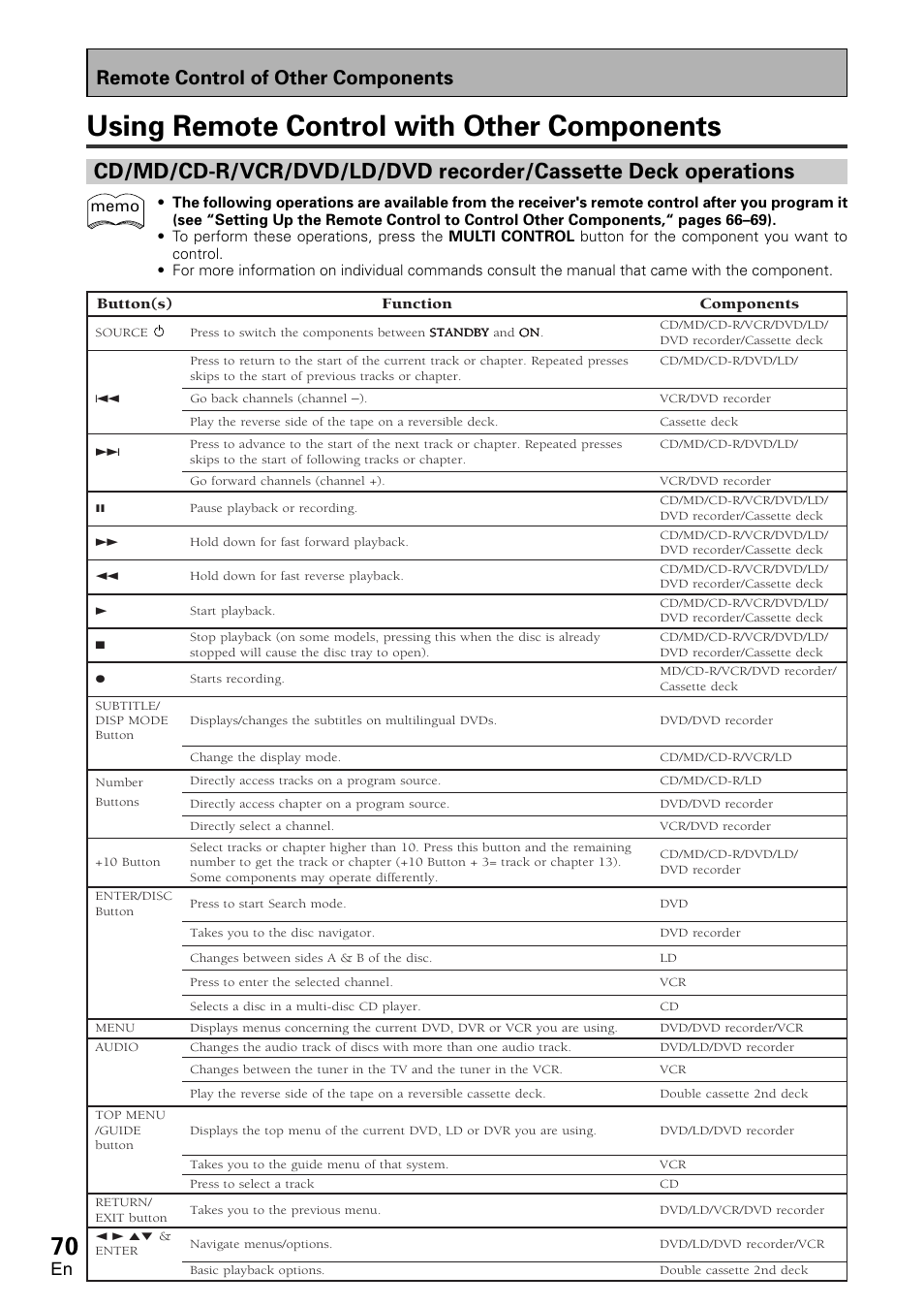 Using remote control with other components, Remote control of other components | Pioneer VSX-D2011-G User Manual | Page 70 / 120