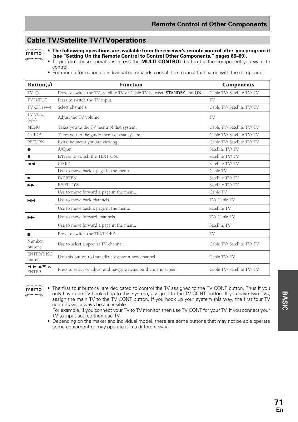 Basic, Cable tv/satellite tv/tvoperations, Remote control of other components | Pioneer VSX-D2011-G User Manual | Page 71 / 120