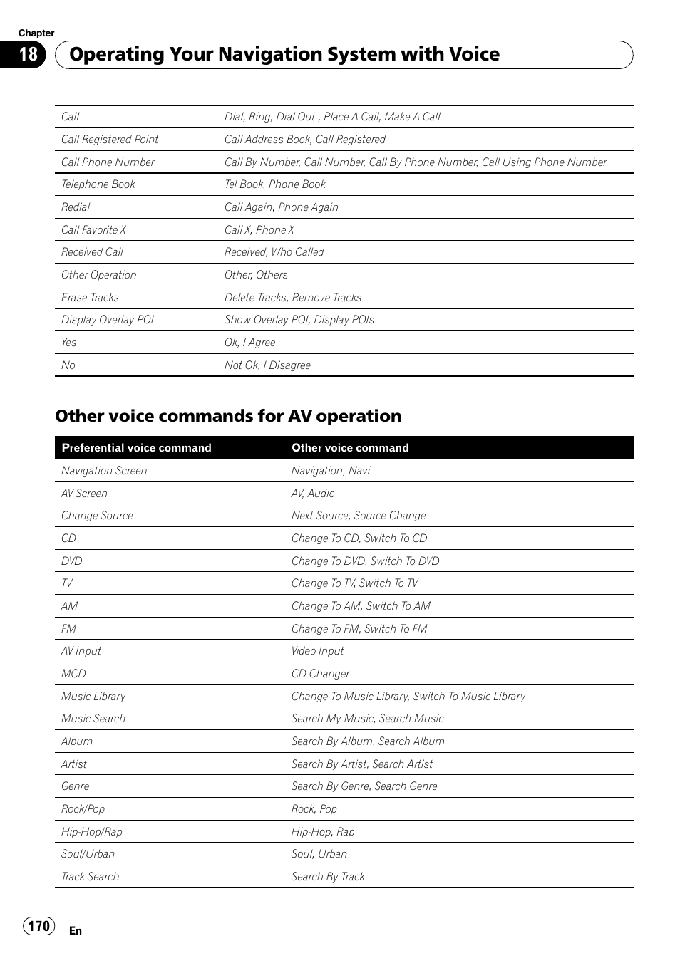 Other voice commands for av, Operation, Operating your navigation system with voice | Other voice commands for av operation | Pioneer AVIC-Z3 User Manual | Page 170 / 211