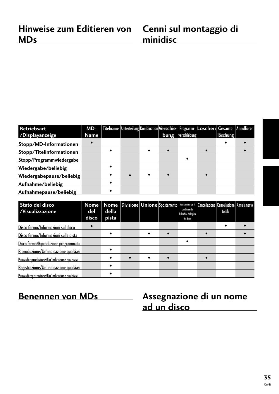 Hinweise zum editieren von mds benennen von mds, Hinweise zum editieren von mds, Benennen von mds | Cenni sul montaggio di minidisc, Assegnazione di un nome ad un disco, Deutsch italiano | Pioneer MJ-L77 User Manual | Page 83 / 100