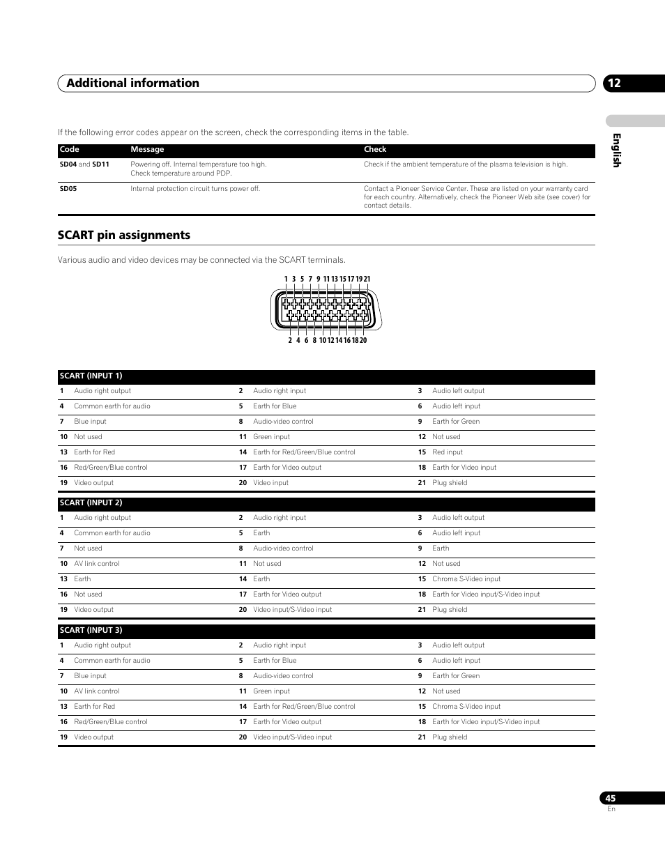 Scart pin assignments, Additional information 12, English | Pioneer PDP-4270XA User Manual | Page 45 / 267