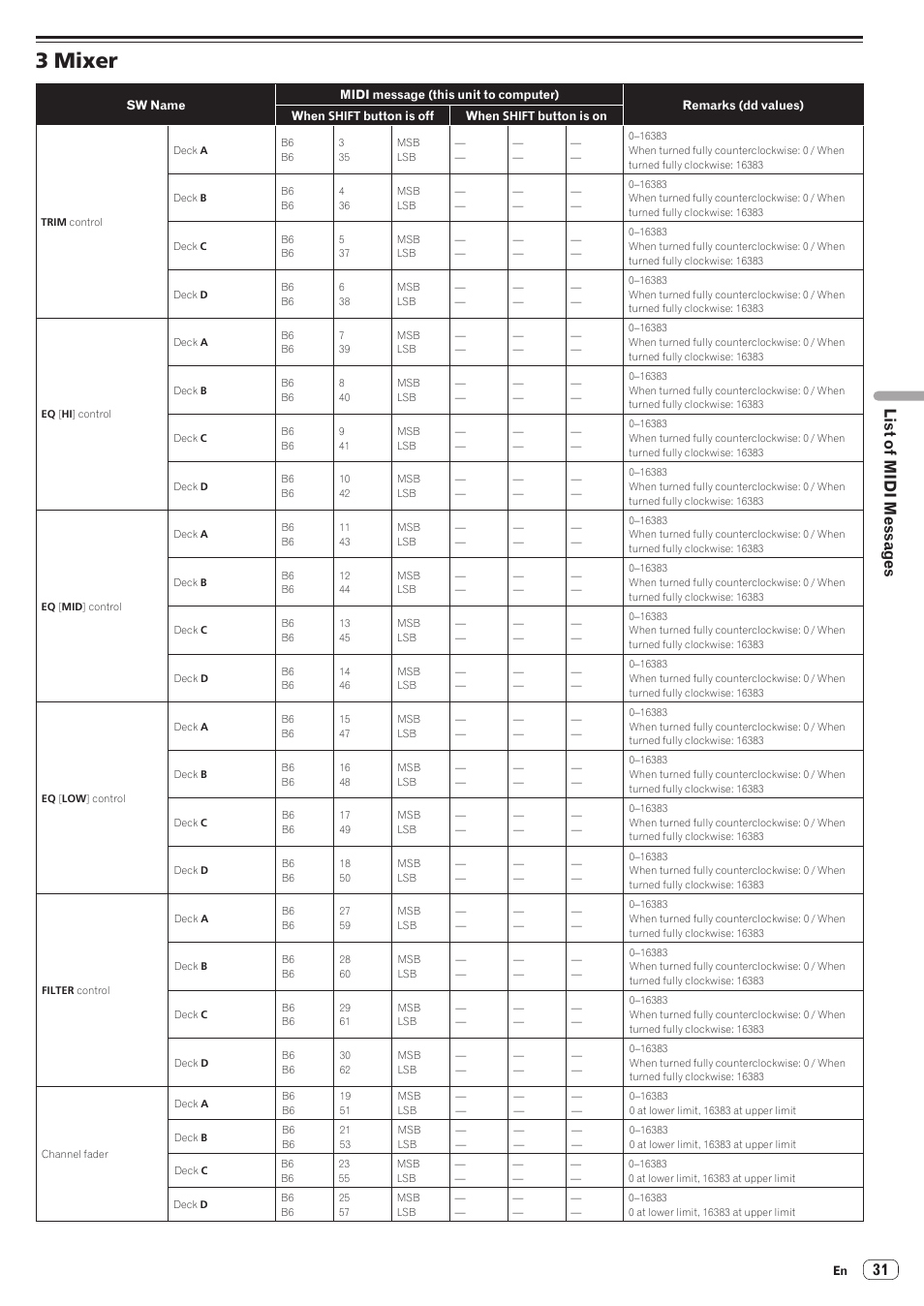 3 mixer, List of midi messages | Pioneer XDJ-AERO User Manual | Page 31 / 37