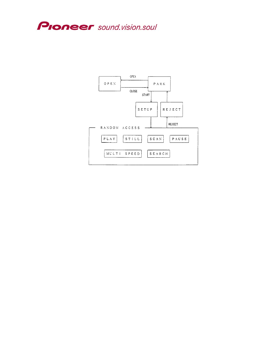 Operating modes, 1 open, 2 park | 3 setup, 4 random access, Open, Park, Setup, Random access | Pioneer DVD-V5000 RS-232C User Manual | Page 69 / 96