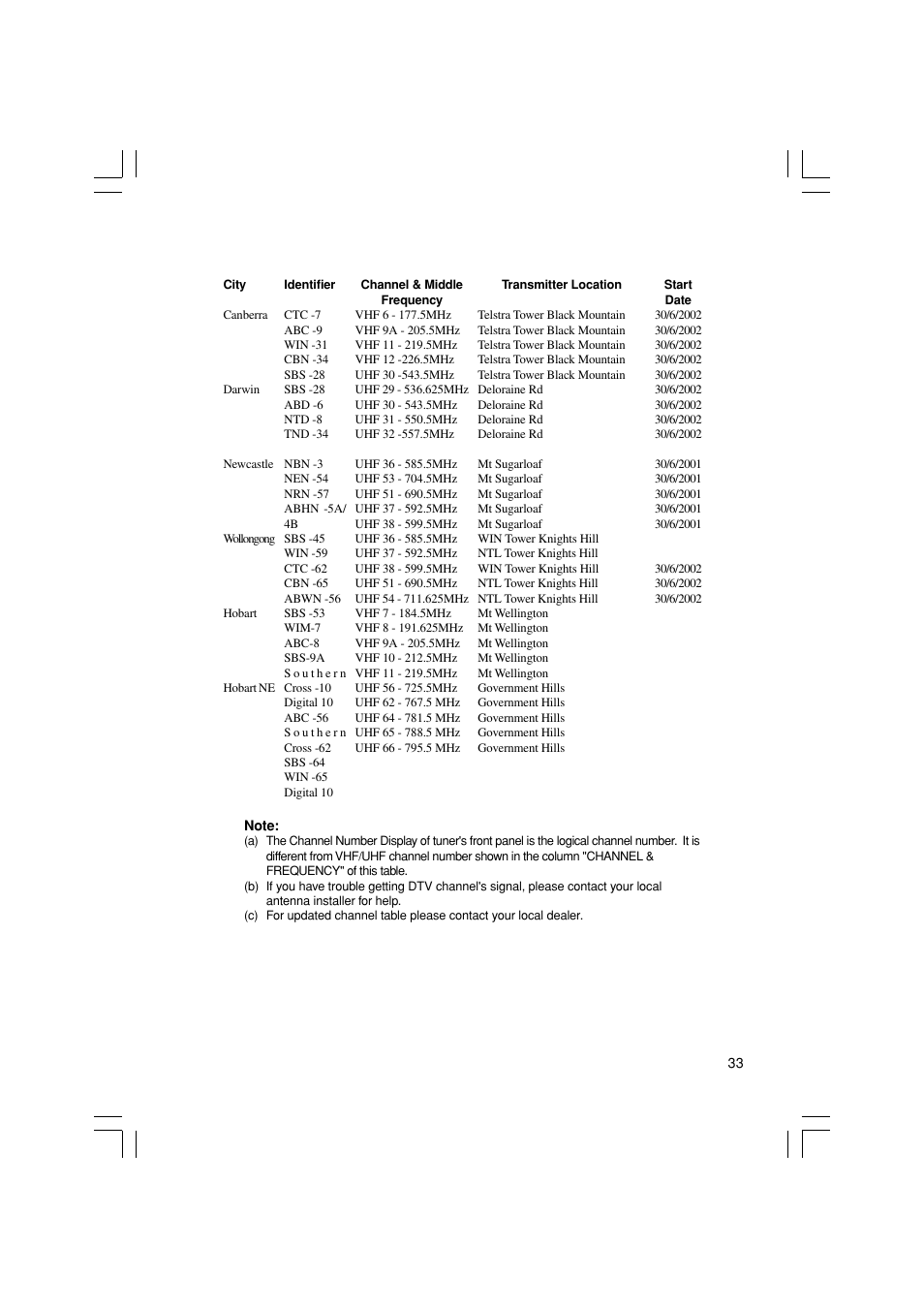 Pioneer SH-DT510 User Manual | Page 33 / 38