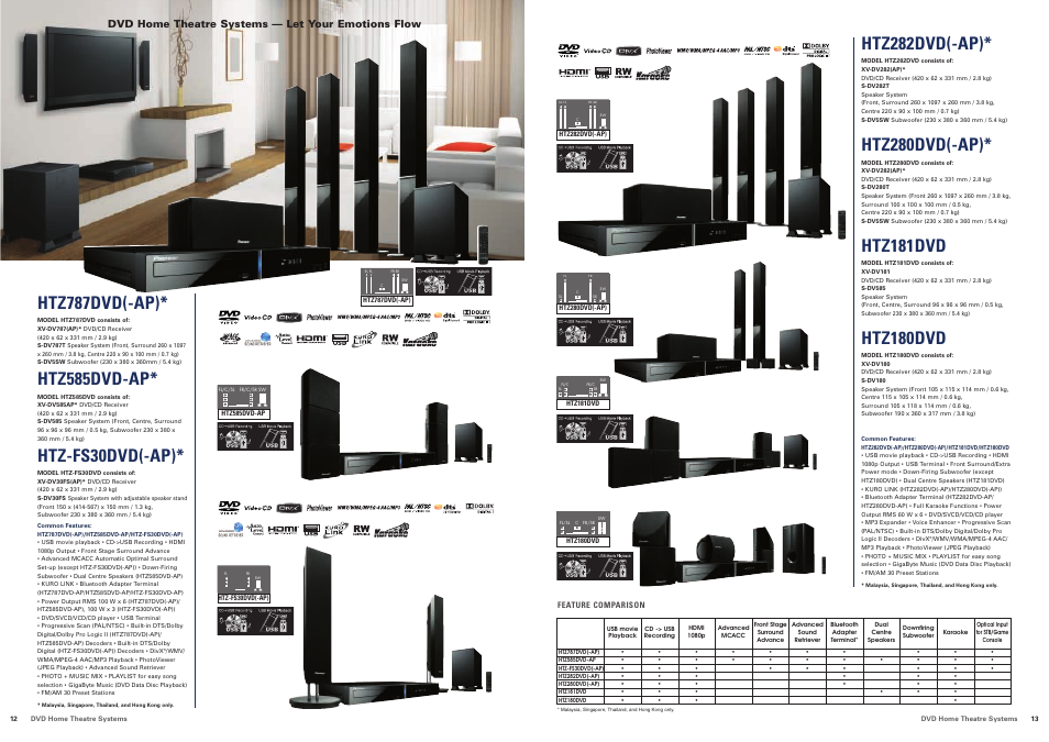 Htz787dvd(-ap), Htz585dvd-ap, Htz-fs30dvd(-ap) | Htz282dvd(-ap), Htz280dvd(-ap), Htz181dvd, Htz180dvd, Dvd home theatre systems — let your emotions flow | Pioneer EV50DVD User Manual | Page 7 / 8