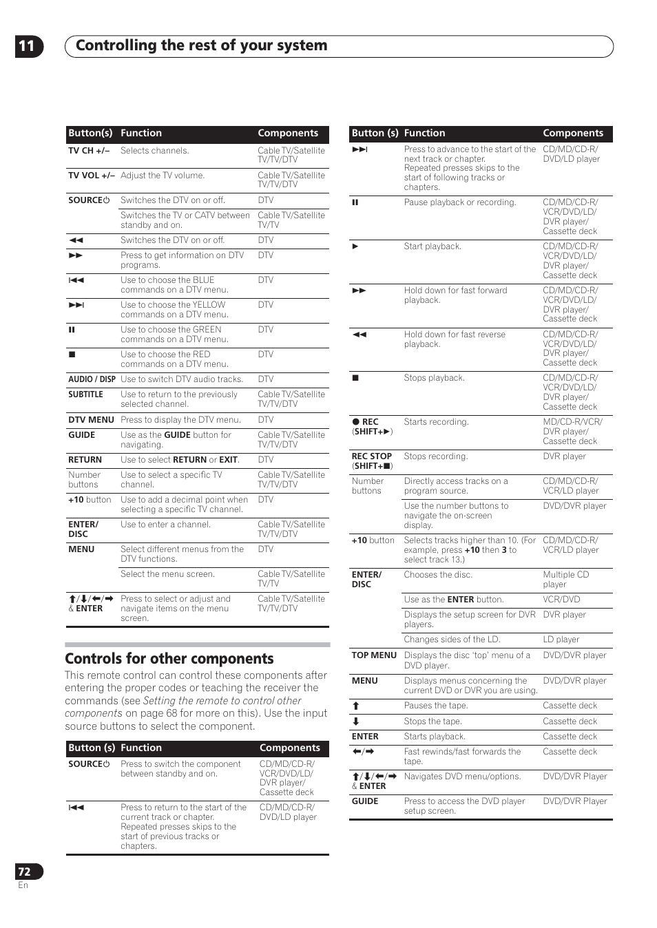 Controlling the rest of your system 11, Controls for other components | Pioneer VSX-72TXV User Manual | Page 72 / 88