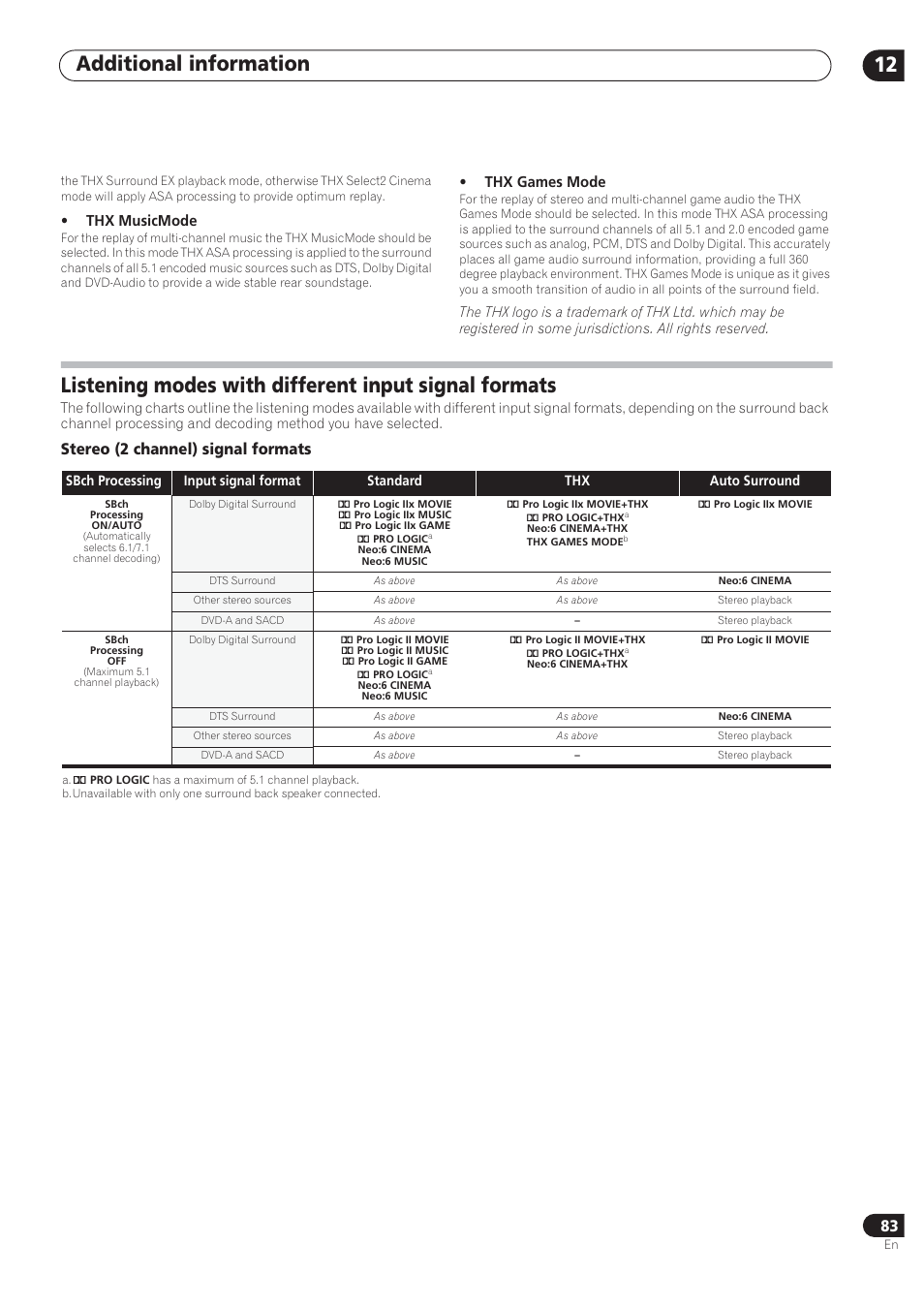 Additional information 12, Stereo (2 channel) signal formats | Pioneer VSX-72TXV User Manual | Page 83 / 88