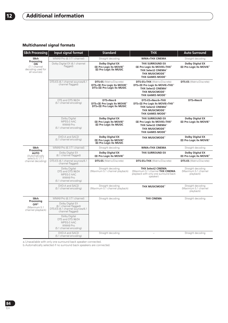 Additional information 12, Multichannel signal formats | Pioneer VSX-72TXV User Manual | Page 84 / 88