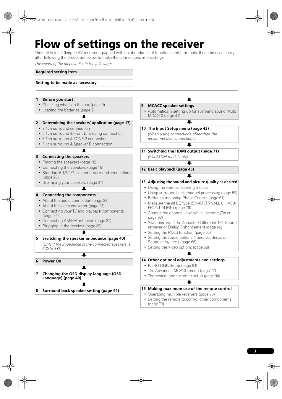 Flow of settings on the receiver | Pioneer Elite VSX-23TXH User Manual | Page 7 / 123