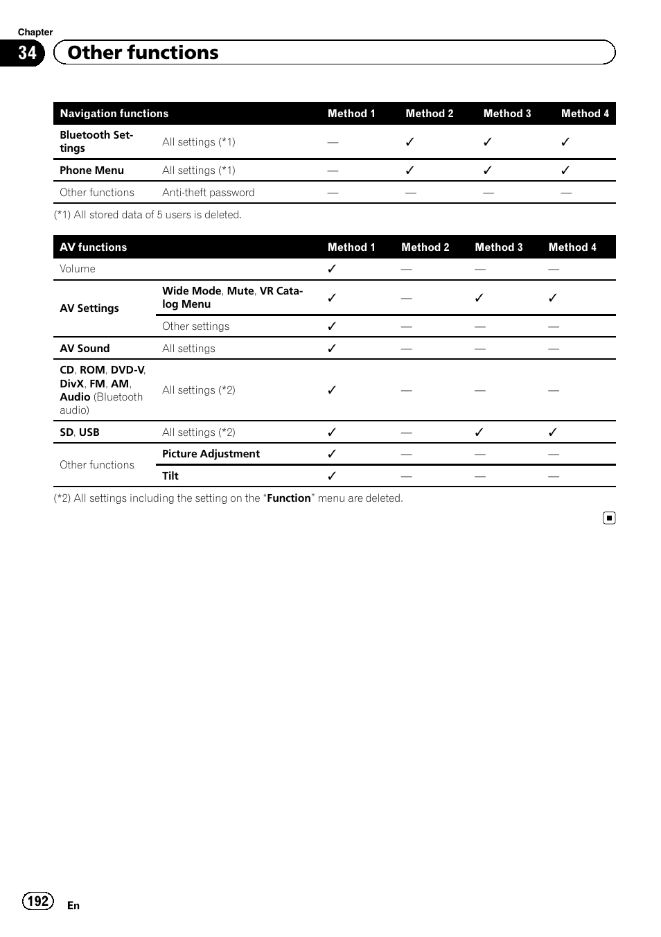 34 other functions | Pioneer SUPER TUNER IIID AVIC-X9310BT User Manual | Page 192 / 232