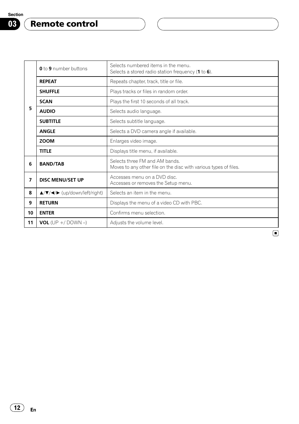 Remote control | Pioneer DVH-3950MP User Manual | Page 12 / 154