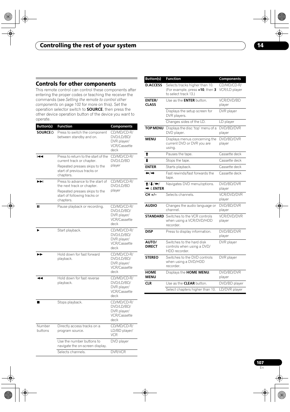 Controls for other components, Controlling the rest of your system 14 | Pioneer Elite SC-07 User Manual | Page 107 / 138