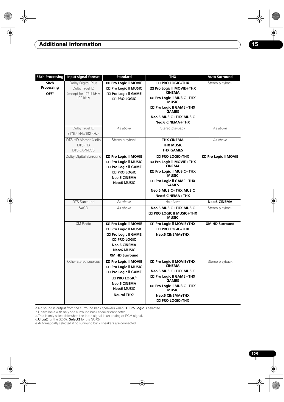 Additional information 15 | Pioneer Elite SC-07 User Manual | Page 129 / 138