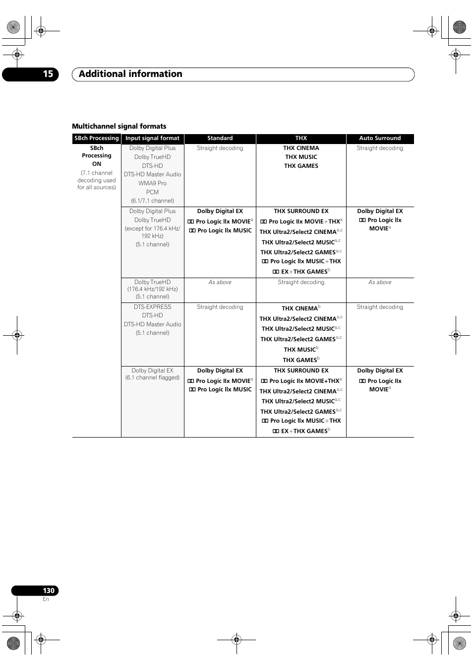 Additional information 15 | Pioneer Elite SC-07 User Manual | Page 130 / 138