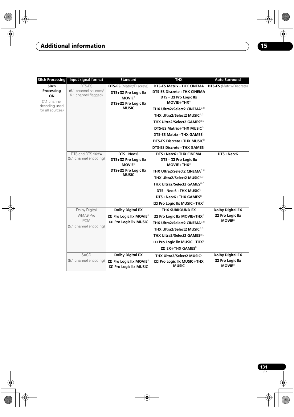 Additional information 15 | Pioneer Elite SC-07 User Manual | Page 131 / 138