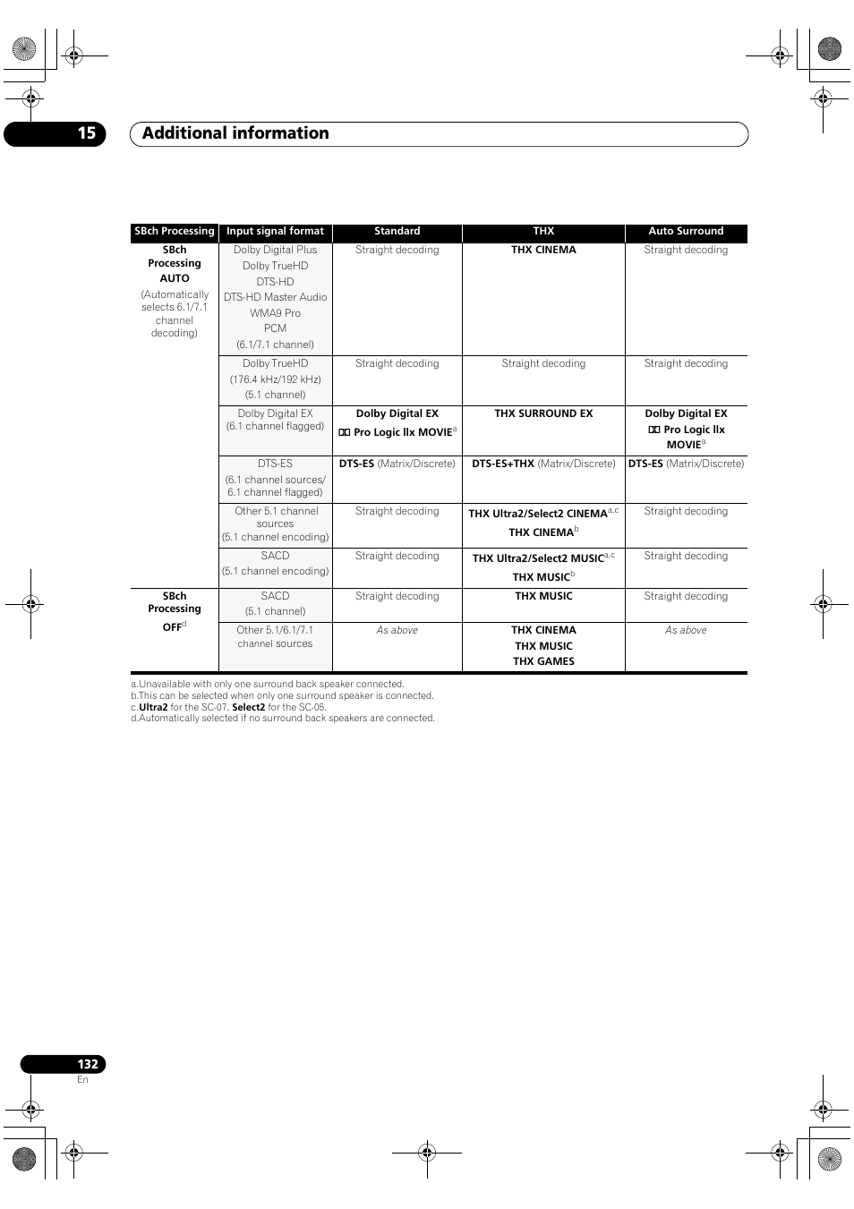 Additional information 15 | Pioneer Elite SC-07 User Manual | Page 132 / 138