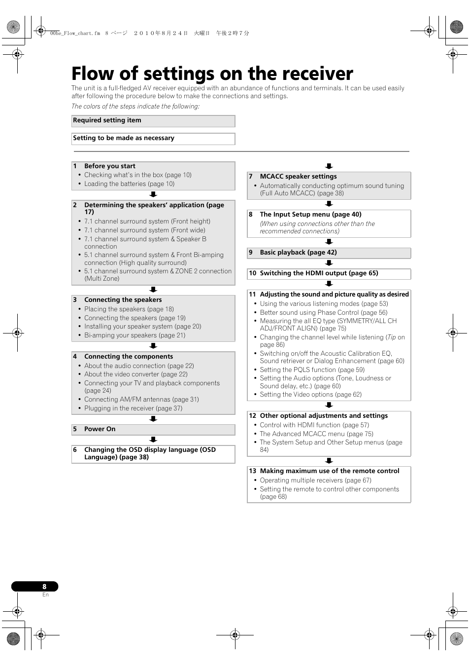 Flow of settings on the receiver | Pioneer SC-1525-K User Manual | Page 8 / 116