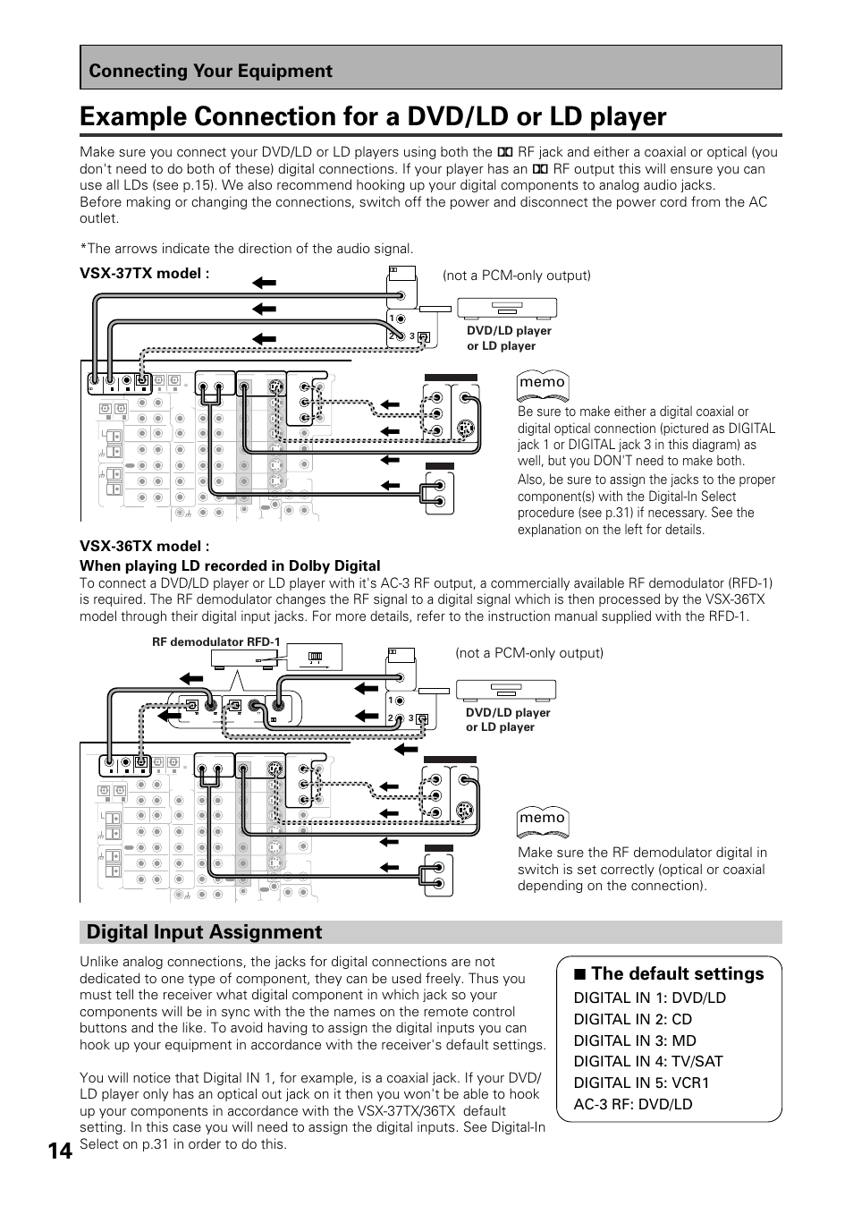 Example connection for a dvd/ld or ld player, Digital input assignment, Connecting your equipment | 7 the default settings, Vsx-37tx model, Dvd/ld player or ld player, Dvd/ld player or ld player rf demodulator rfd-1 | Pioneer VSX-37TX User Manual | Page 14 / 92