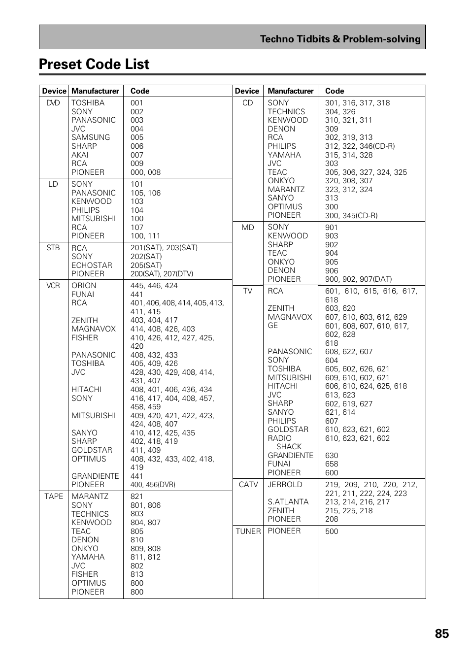 Preset code list, Techno tidbits & problem-solving | Pioneer VSX-37TX User Manual | Page 85 / 92