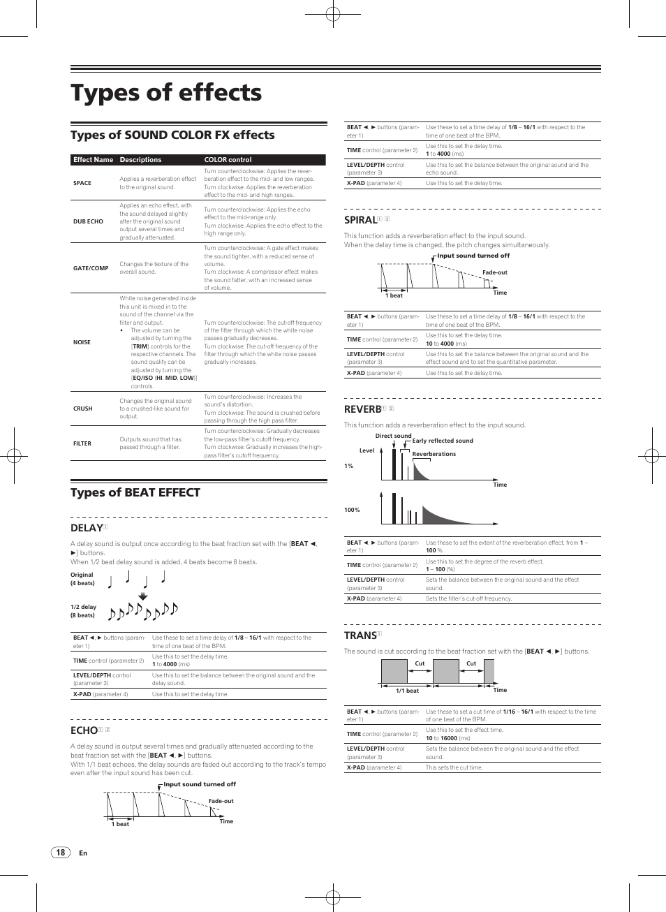 Types of effects, Types of sound color fx effects, Types of beat effect | Delay, Echo, Spiral, Reverb, Trans | Pioneer DJM-900NXS-W User Manual | Page 18 / 28